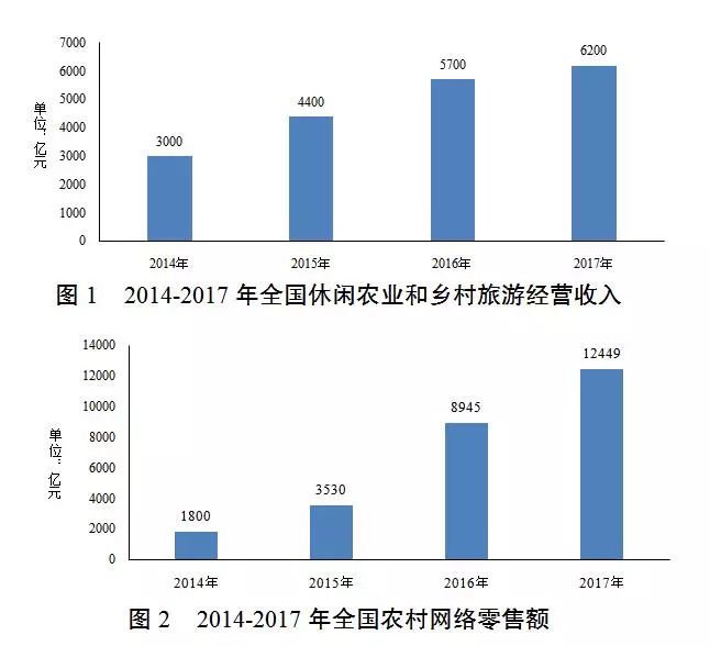 图片三产融合发展柱表.jpg
