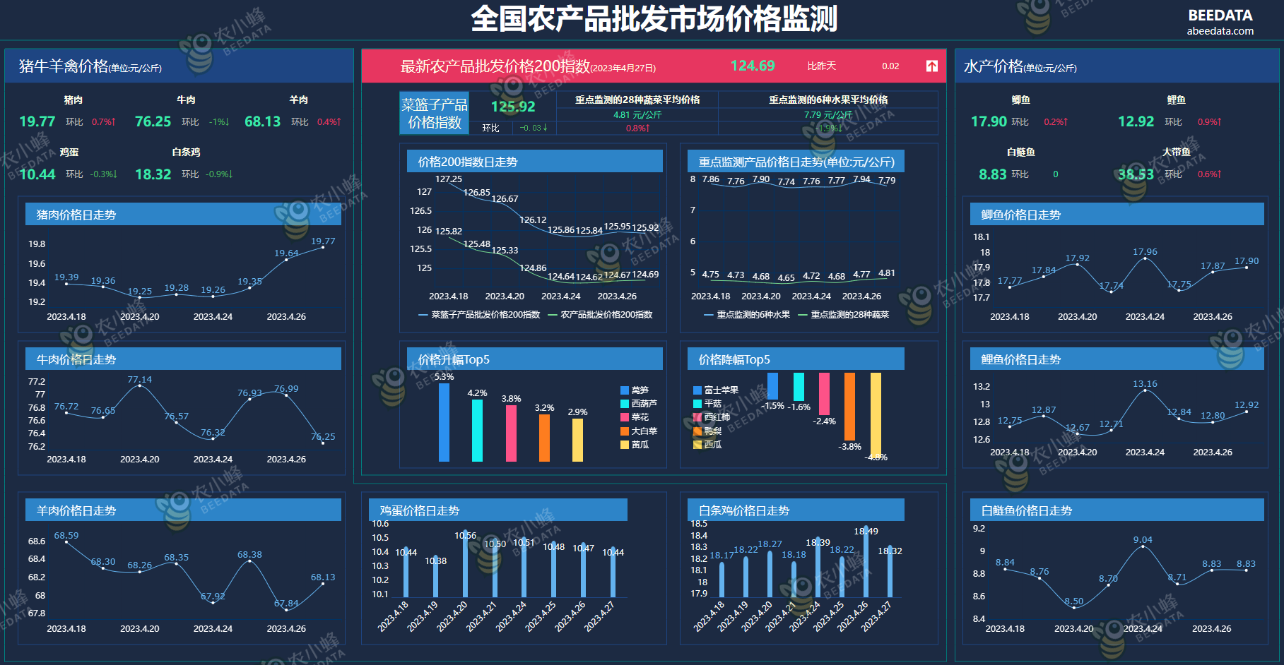 1682583141406526.png 全国农产品批发市场价格监测-2023年4月27日.png